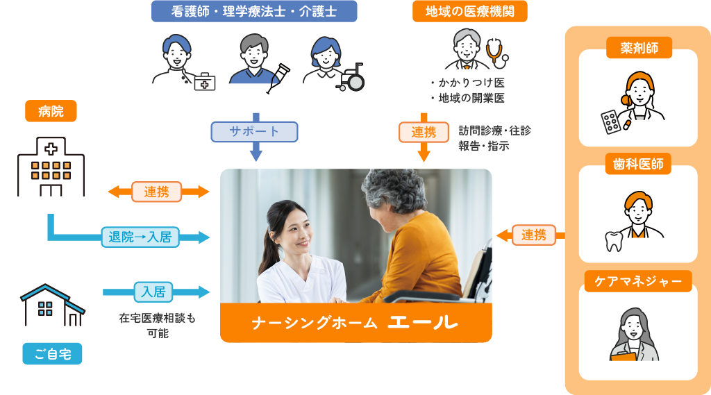 ナーシングホーム エールを中心に、看護師・理学療法士・介護士、地域の医療機関、病院、ご自宅、薬剤師・歯科医師・ケアマネジャーが連携する体制図